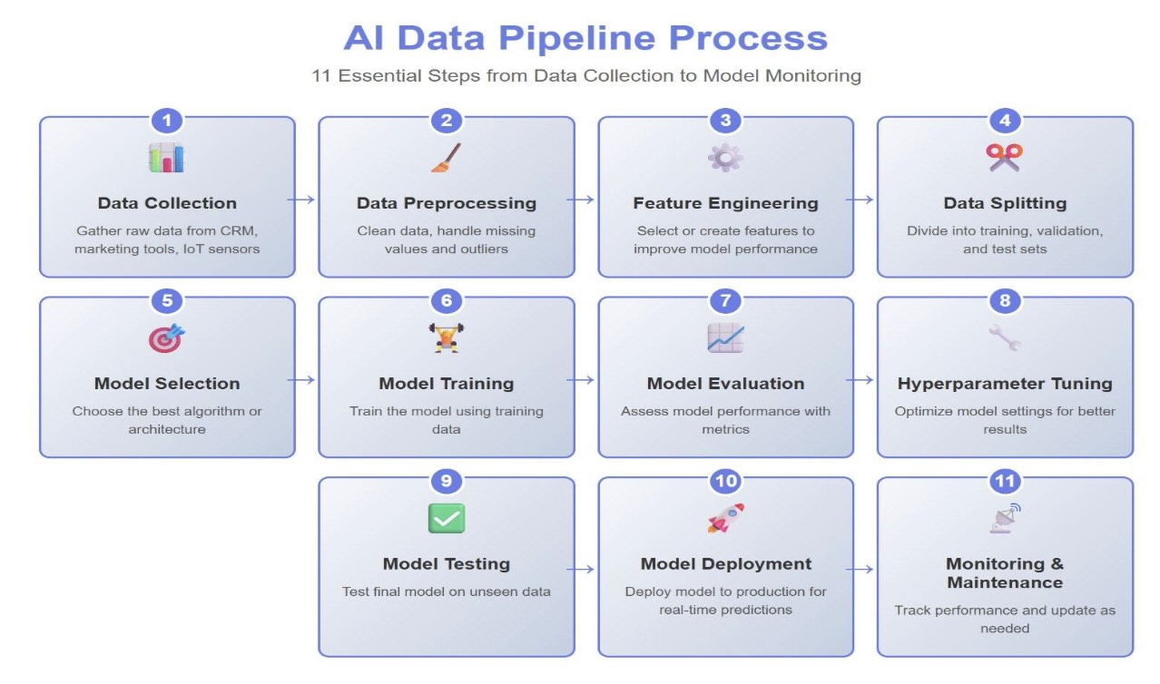 AI Data Pipeline Process