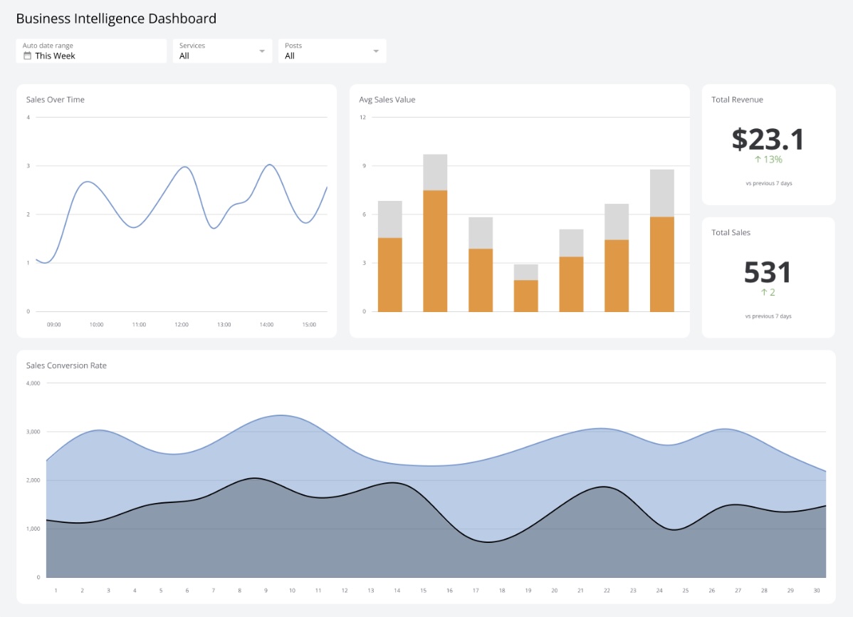 Business Intelligence Dashboard